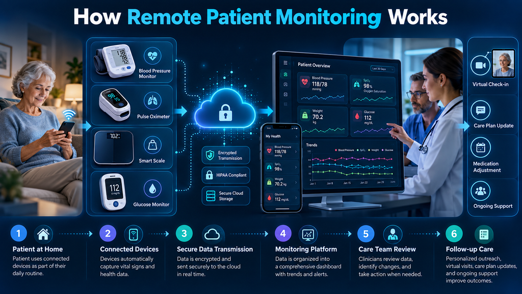 How remote patient monitoring works from connected health devices to secure data transmission, clinical review, and follow-up care