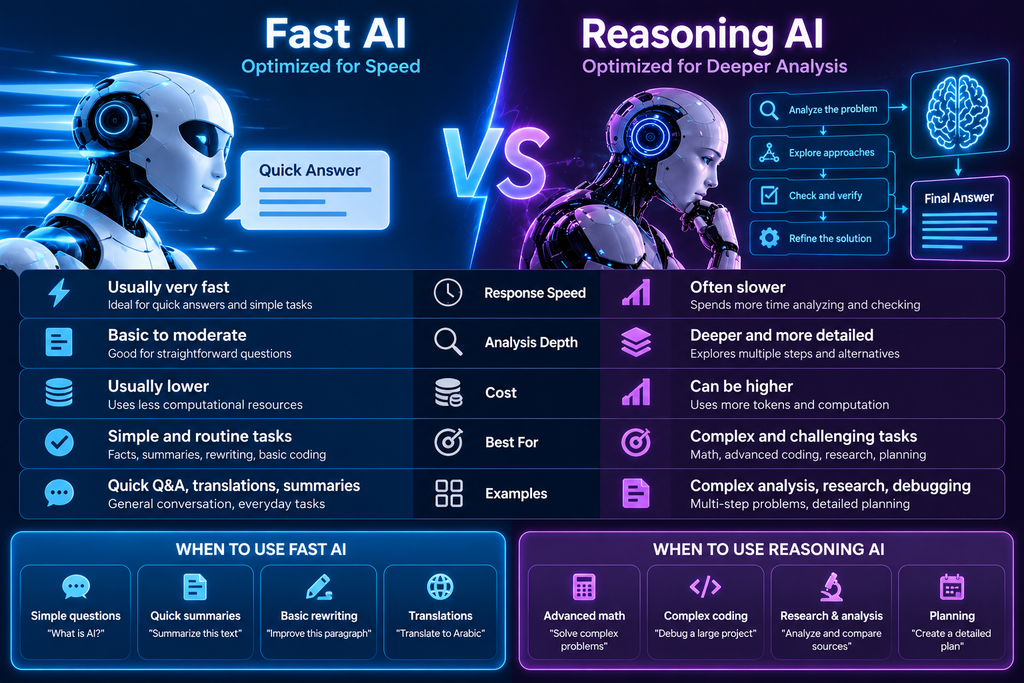 Fast AI vs reasoning AI comparison showing differences in speed, analysis depth, cost, and ideal use cases