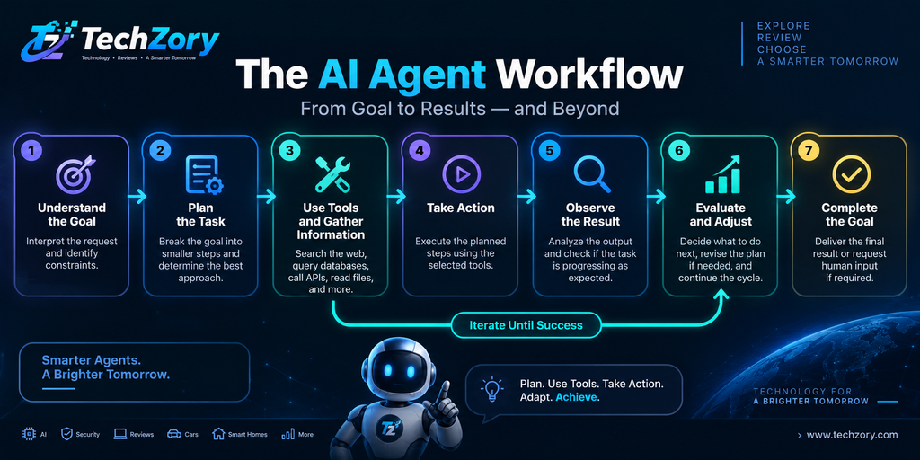 AI agent workflow from understanding a goal and planning to using tools, taking action, evaluating results, and completing the task